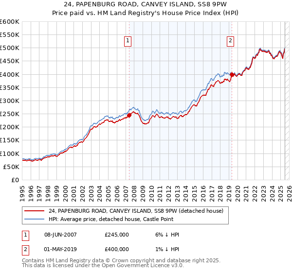 24, PAPENBURG ROAD, CANVEY ISLAND, SS8 9PW: Price paid vs HM Land Registry's House Price Index