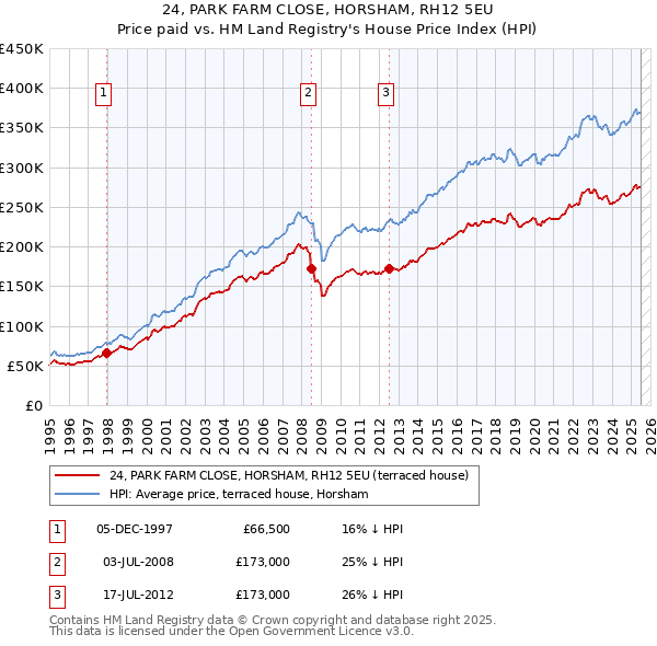 24, PARK FARM CLOSE, HORSHAM, RH12 5EU: Price paid vs HM Land Registry's House Price Index