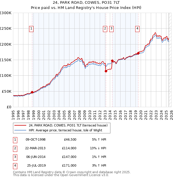 24, PARK ROAD, COWES, PO31 7LT: Price paid vs HM Land Registry's House Price Index