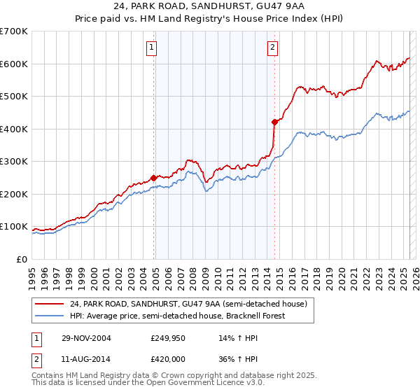 24, PARK ROAD, SANDHURST, GU47 9AA: Price paid vs HM Land Registry's House Price Index