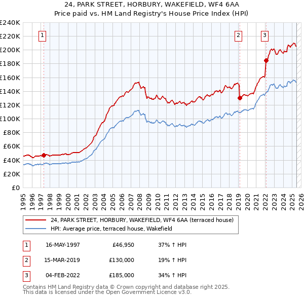 24, PARK STREET, HORBURY, WAKEFIELD, WF4 6AA: Price paid vs HM Land Registry's House Price Index