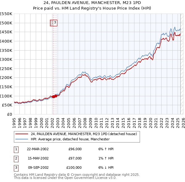 24, PAULDEN AVENUE, MANCHESTER, M23 1PD: Price paid vs HM Land Registry's House Price Index