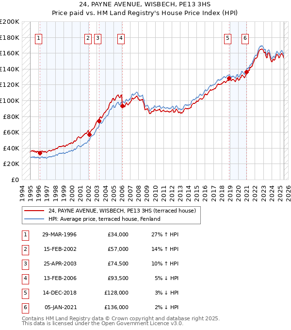 24, PAYNE AVENUE, WISBECH, PE13 3HS: Price paid vs HM Land Registry's House Price Index