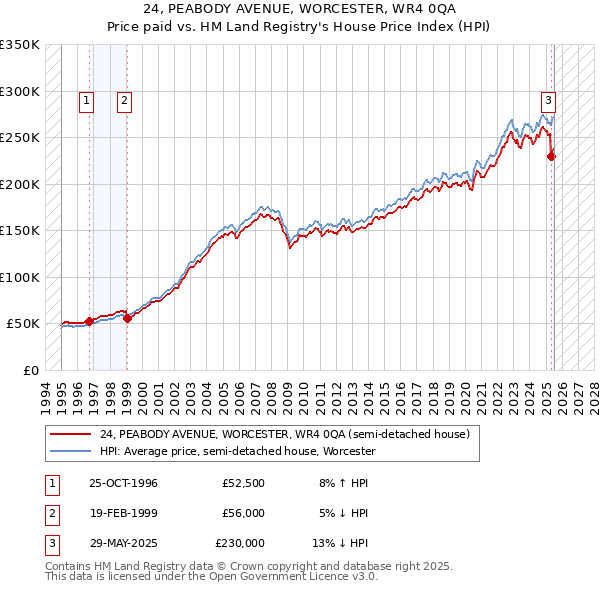 24, PEABODY AVENUE, WORCESTER, WR4 0QA: Price paid vs HM Land Registry's House Price Index