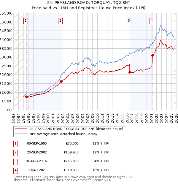 24, PEASLAND ROAD, TORQUAY, TQ2 8NY: Price paid vs HM Land Registry's House Price Index