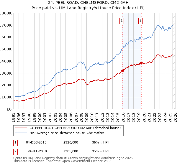 24, PEEL ROAD, CHELMSFORD, CM2 6AH: Price paid vs HM Land Registry's House Price Index