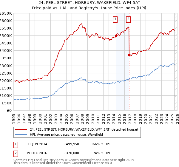 24, PEEL STREET, HORBURY, WAKEFIELD, WF4 5AT: Price paid vs HM Land Registry's House Price Index