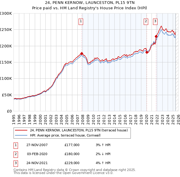 24, PENN KERNOW, LAUNCESTON, PL15 9TN: Price paid vs HM Land Registry's House Price Index