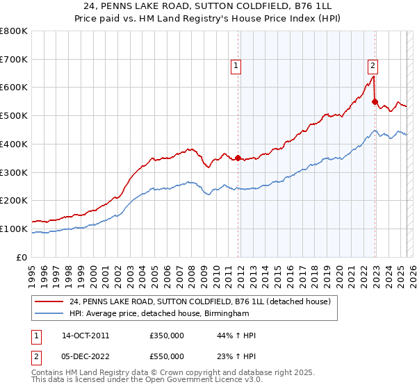 24, PENNS LAKE ROAD, SUTTON COLDFIELD, B76 1LL: Price paid vs HM Land Registry's House Price Index