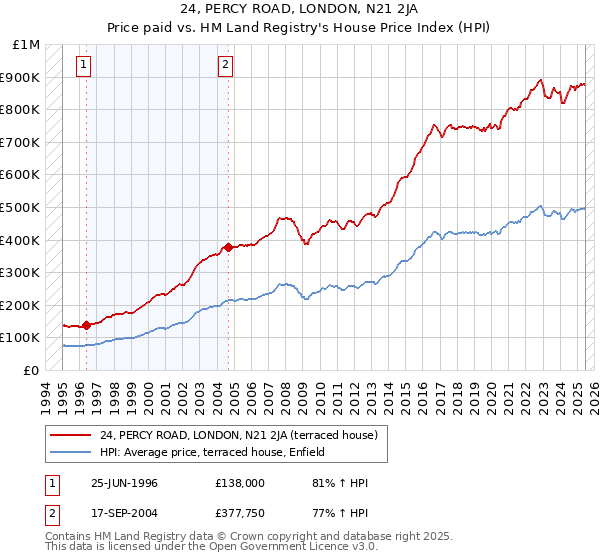 24, PERCY ROAD, LONDON, N21 2JA: Price paid vs HM Land Registry's House Price Index