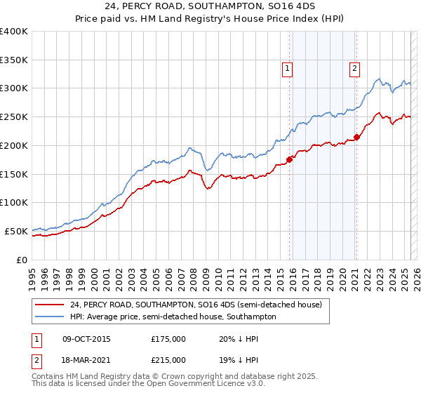 24, PERCY ROAD, SOUTHAMPTON, SO16 4DS: Price paid vs HM Land Registry's House Price Index