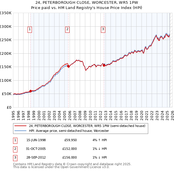 24, PETERBOROUGH CLOSE, WORCESTER, WR5 1PW: Price paid vs HM Land Registry's House Price Index