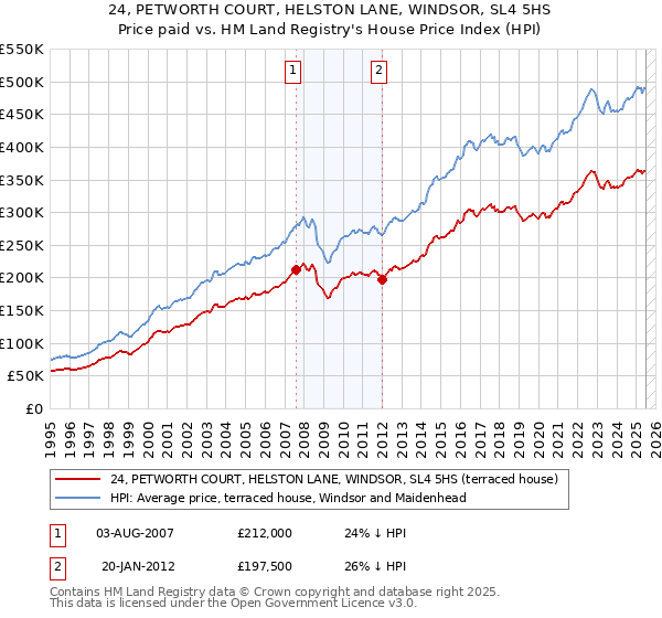 24, PETWORTH COURT, HELSTON LANE, WINDSOR, SL4 5HS: Price paid vs HM Land Registry's House Price Index