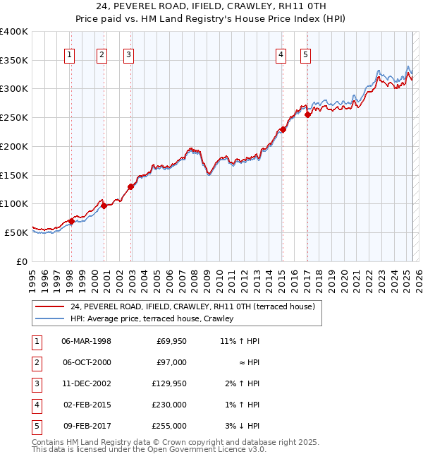 24, PEVEREL ROAD, IFIELD, CRAWLEY, RH11 0TH: Price paid vs HM Land Registry's House Price Index