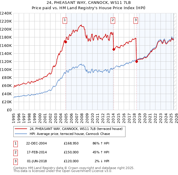 24, PHEASANT WAY, CANNOCK, WS11 7LB: Price paid vs HM Land Registry's House Price Index