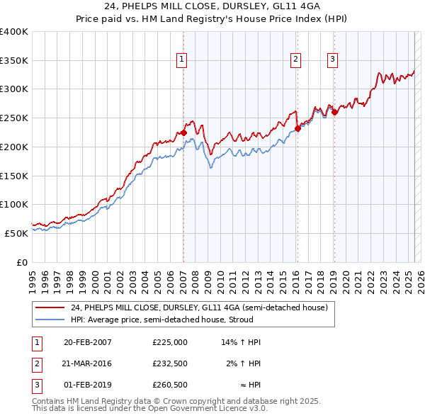 24, PHELPS MILL CLOSE, DURSLEY, GL11 4GA: Price paid vs HM Land Registry's House Price Index