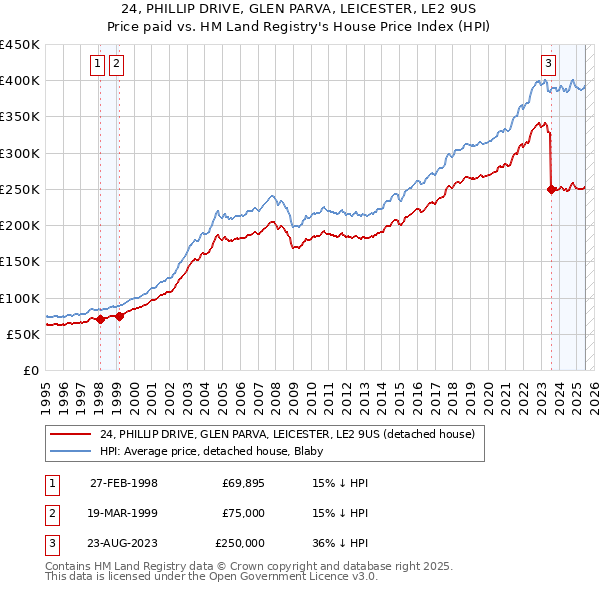 24, PHILLIP DRIVE, GLEN PARVA, LEICESTER, LE2 9US: Price paid vs HM Land Registry's House Price Index