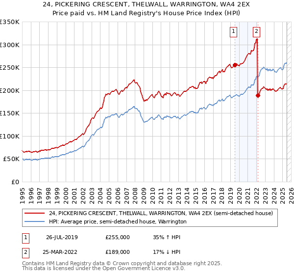 24, PICKERING CRESCENT, THELWALL, WARRINGTON, WA4 2EX: Price paid vs HM Land Registry's House Price Index