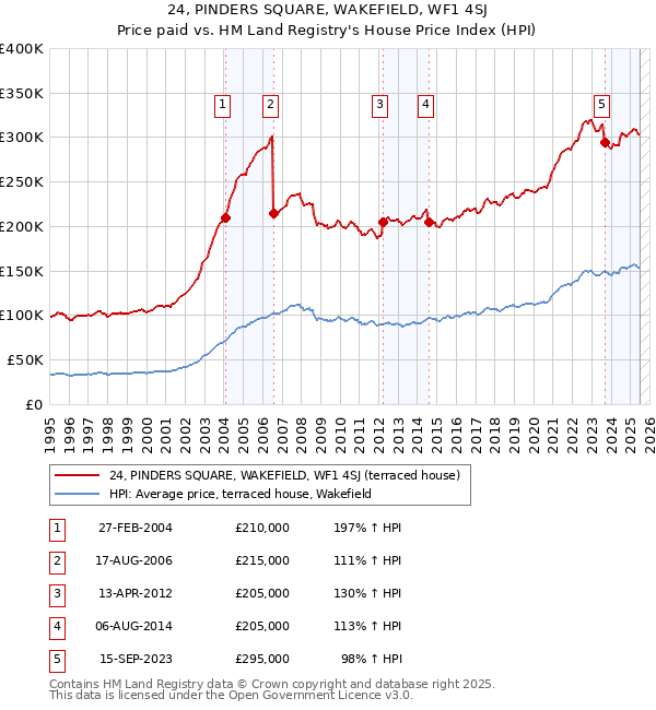 24, PINDERS SQUARE, WAKEFIELD, WF1 4SJ: Price paid vs HM Land Registry's House Price Index