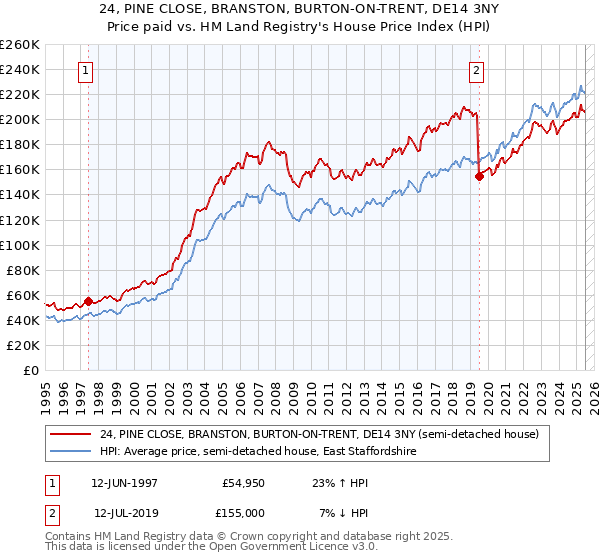 24, PINE CLOSE, BRANSTON, BURTON-ON-TRENT, DE14 3NY: Price paid vs HM Land Registry's House Price Index
