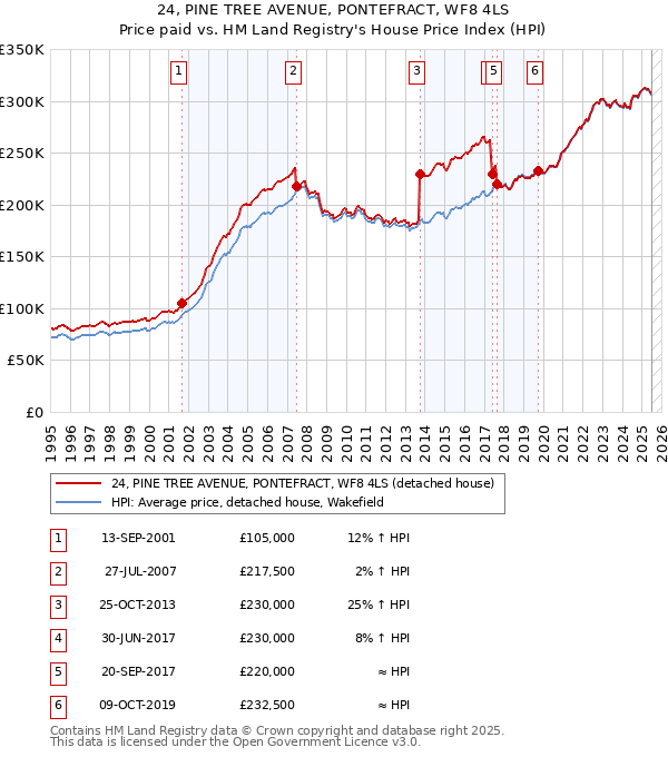24, PINE TREE AVENUE, PONTEFRACT, WF8 4LS: Price paid vs HM Land Registry's House Price Index