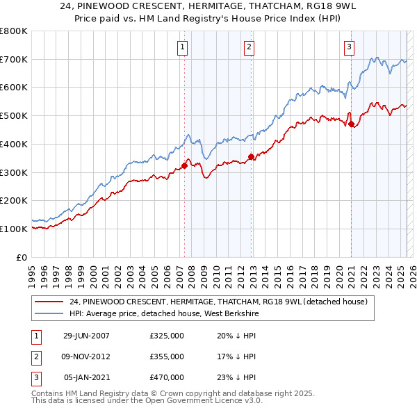 24, PINEWOOD CRESCENT, HERMITAGE, THATCHAM, RG18 9WL: Price paid vs HM Land Registry's House Price Index