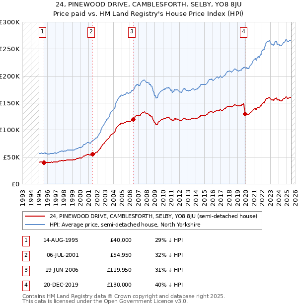 24, PINEWOOD DRIVE, CAMBLESFORTH, SELBY, YO8 8JU: Price paid vs HM Land Registry's House Price Index