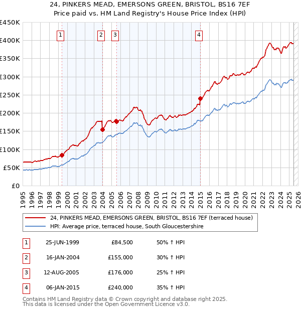 24, PINKERS MEAD, EMERSONS GREEN, BRISTOL, BS16 7EF: Price paid vs HM Land Registry's House Price Index