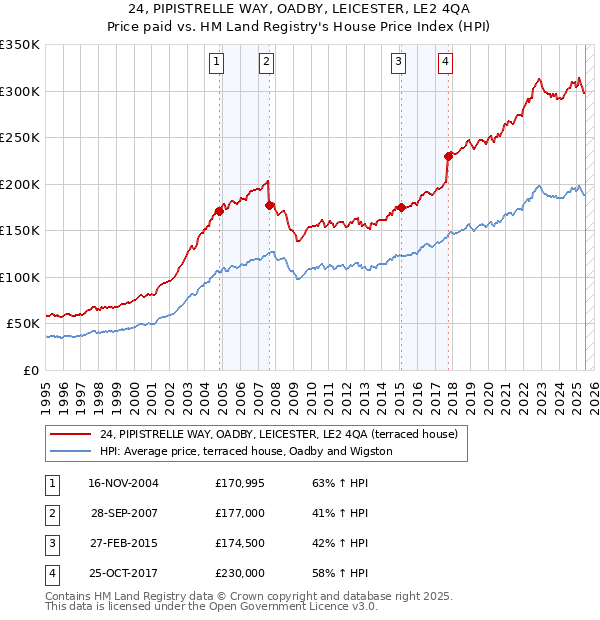 24, PIPISTRELLE WAY, OADBY, LEICESTER, LE2 4QA: Price paid vs HM Land Registry's House Price Index