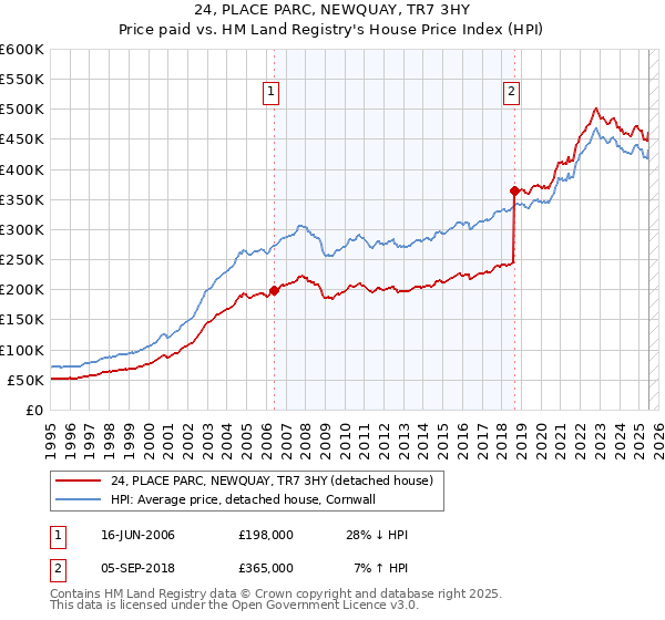 24, PLACE PARC, NEWQUAY, TR7 3HY: Price paid vs HM Land Registry's House Price Index