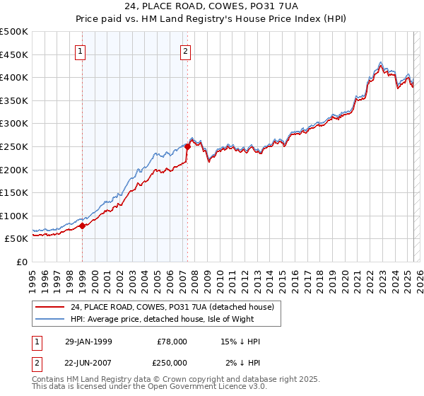 24, PLACE ROAD, COWES, PO31 7UA: Price paid vs HM Land Registry's House Price Index