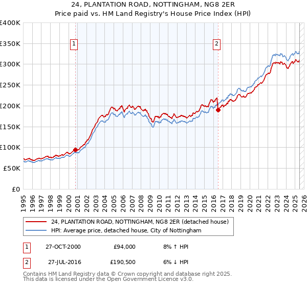 24, PLANTATION ROAD, NOTTINGHAM, NG8 2ER: Price paid vs HM Land Registry's House Price Index