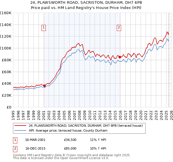 24, PLAWSWORTH ROAD, SACRISTON, DURHAM, DH7 6PB: Price paid vs HM Land Registry's House Price Index