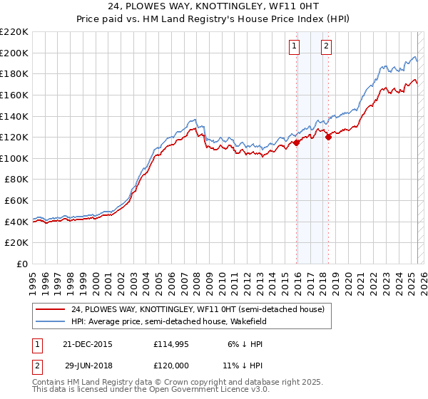 24, PLOWES WAY, KNOTTINGLEY, WF11 0HT: Price paid vs HM Land Registry's House Price Index