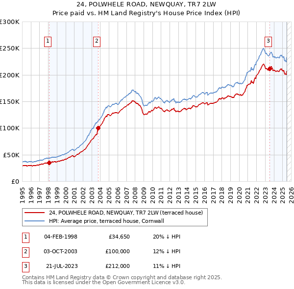 24, POLWHELE ROAD, NEWQUAY, TR7 2LW: Price paid vs HM Land Registry's House Price Index