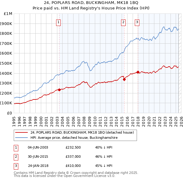 24, POPLARS ROAD, BUCKINGHAM, MK18 1BQ: Price paid vs HM Land Registry's House Price Index