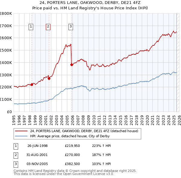 24, PORTERS LANE, OAKWOOD, DERBY, DE21 4FZ: Price paid vs HM Land Registry's House Price Index