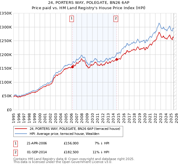 24, PORTERS WAY, POLEGATE, BN26 6AP: Price paid vs HM Land Registry's House Price Index