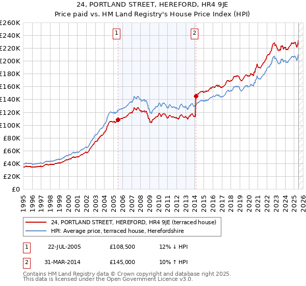 24, PORTLAND STREET, HEREFORD, HR4 9JE: Price paid vs HM Land Registry's House Price Index
