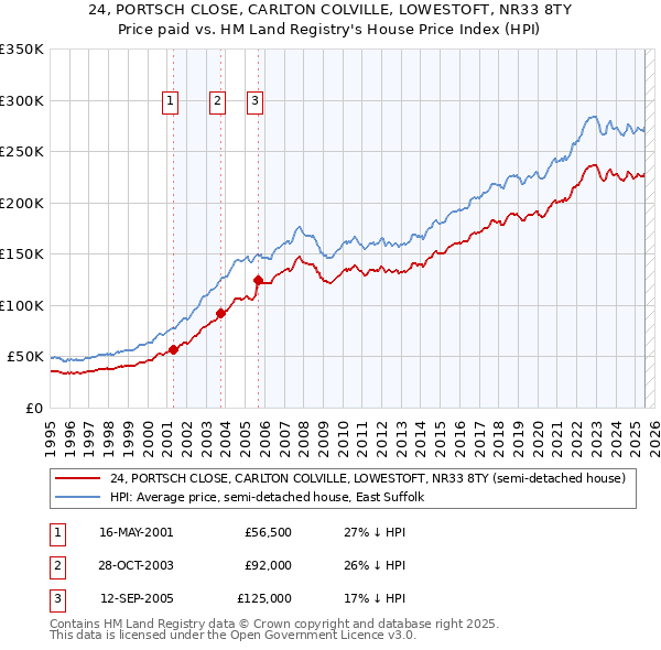 24, PORTSCH CLOSE, CARLTON COLVILLE, LOWESTOFT, NR33 8TY: Price paid vs HM Land Registry's House Price Index