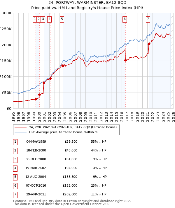 24, PORTWAY, WARMINSTER, BA12 8QD: Price paid vs HM Land Registry's House Price Index
