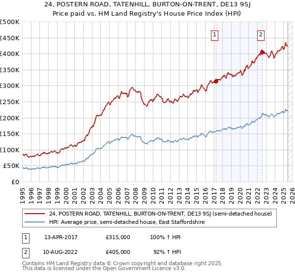 24, POSTERN ROAD, TATENHILL, BURTON-ON-TRENT, DE13 9SJ: Price paid vs HM Land Registry's House Price Index