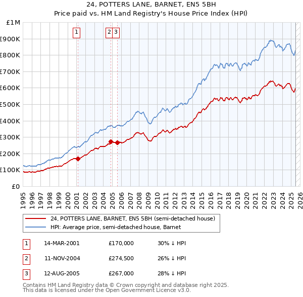 24, POTTERS LANE, BARNET, EN5 5BH: Price paid vs HM Land Registry's House Price Index
