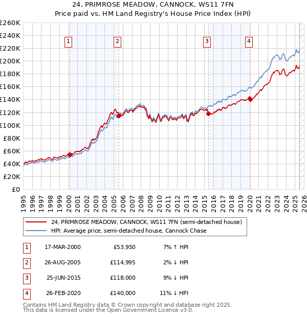 24, PRIMROSE MEADOW, CANNOCK, WS11 7FN: Price paid vs HM Land Registry's House Price Index