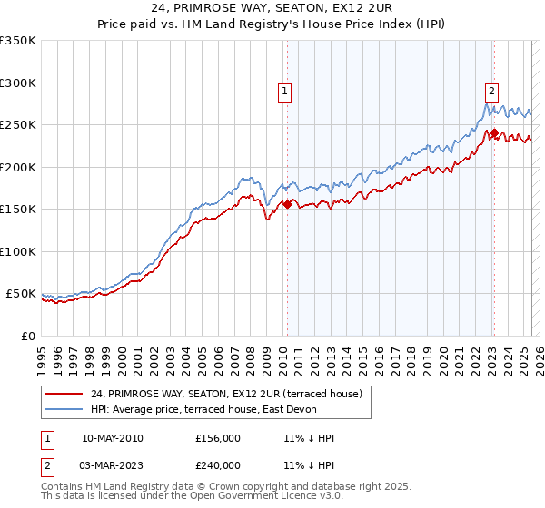24, PRIMROSE WAY, SEATON, EX12 2UR: Price paid vs HM Land Registry's House Price Index