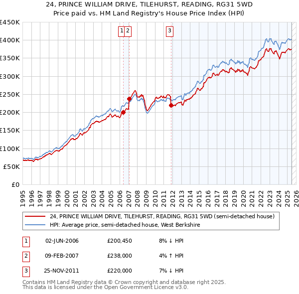 24, PRINCE WILLIAM DRIVE, TILEHURST, READING, RG31 5WD: Price paid vs HM Land Registry's House Price Index
