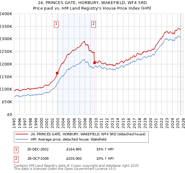 24, PRINCES GATE, HORBURY, WAKEFIELD, WF4 5RD: Price paid vs HM Land Registry's House Price Index