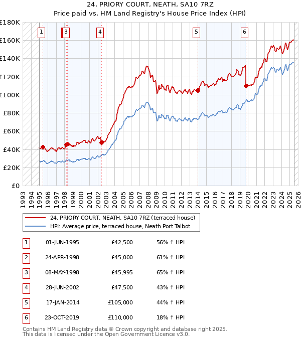 24, PRIORY COURT, NEATH, SA10 7RZ: Price paid vs HM Land Registry's House Price Index