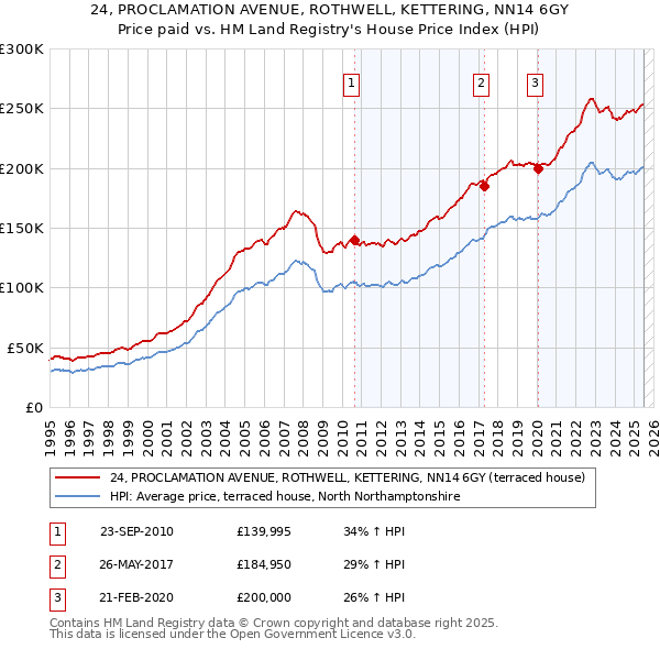 24, PROCLAMATION AVENUE, ROTHWELL, KETTERING, NN14 6GY: Price paid vs HM Land Registry's House Price Index