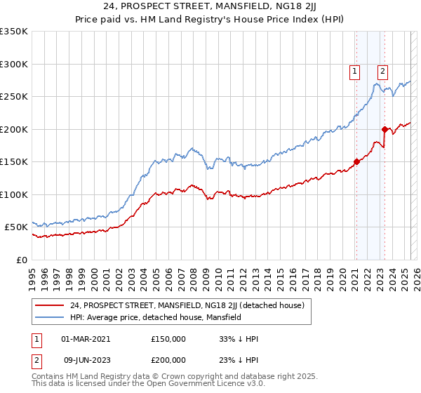 24, PROSPECT STREET, MANSFIELD, NG18 2JJ: Price paid vs HM Land Registry's House Price Index